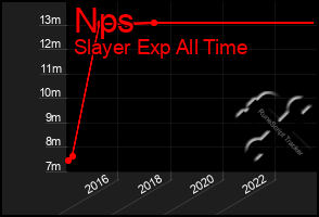 Total Graph of Nps