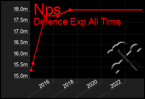 Total Graph of Nps