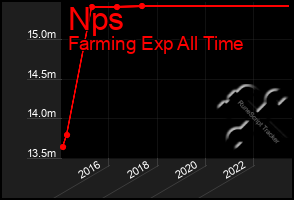 Total Graph of Nps