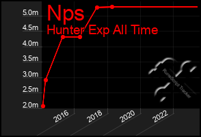 Total Graph of Nps