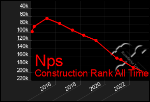 Total Graph of Nps