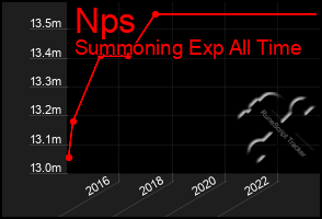 Total Graph of Nps