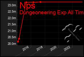 Total Graph of Nps