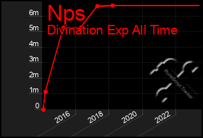 Total Graph of Nps