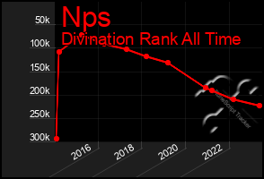 Total Graph of Nps