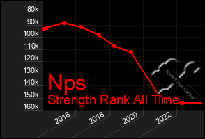 Total Graph of Nps