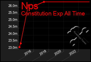 Total Graph of Nps