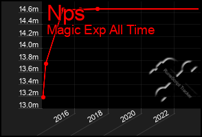 Total Graph of Nps