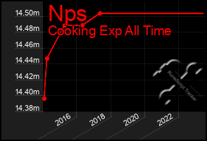 Total Graph of Nps