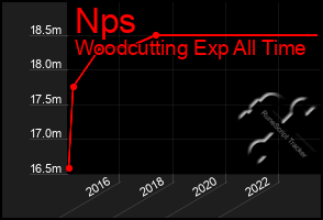 Total Graph of Nps