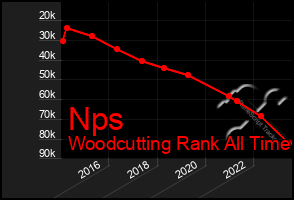Total Graph of Nps