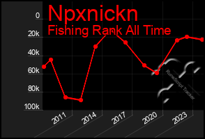 Total Graph of Npxnickn