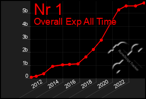 Total Graph of Nr 1