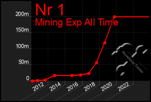 Total Graph of Nr 1