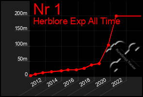 Total Graph of Nr 1