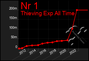 Total Graph of Nr 1