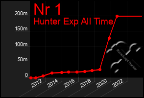 Total Graph of Nr 1