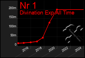 Total Graph of Nr 1