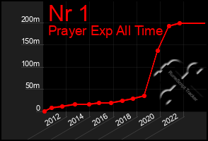 Total Graph of Nr 1