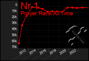 Total Graph of Nr 1