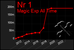 Total Graph of Nr 1