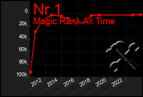 Total Graph of Nr 1