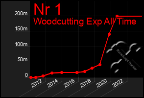 Total Graph of Nr 1