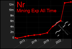 Total Graph of Nr