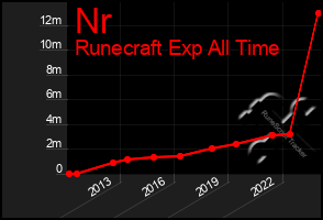 Total Graph of Nr