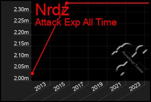 Total Graph of Nrdz