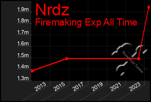 Total Graph of Nrdz