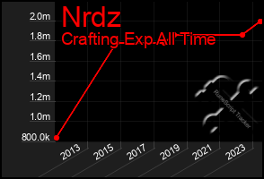 Total Graph of Nrdz