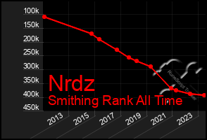 Total Graph of Nrdz
