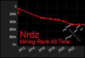 Total Graph of Nrdz