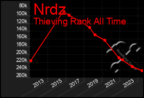 Total Graph of Nrdz