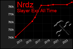 Total Graph of Nrdz