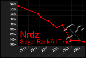 Total Graph of Nrdz
