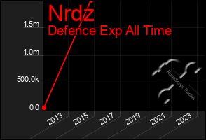 Total Graph of Nrdz