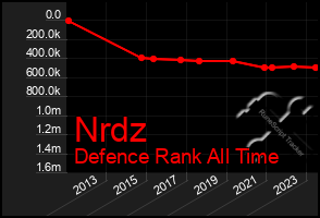 Total Graph of Nrdz