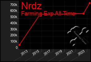 Total Graph of Nrdz