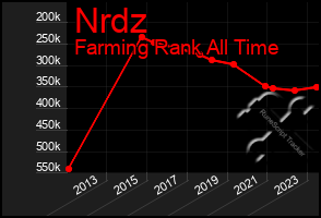 Total Graph of Nrdz