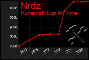 Total Graph of Nrdz