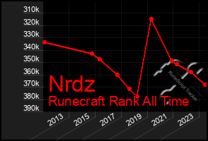 Total Graph of Nrdz