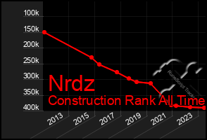 Total Graph of Nrdz