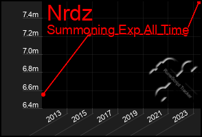 Total Graph of Nrdz