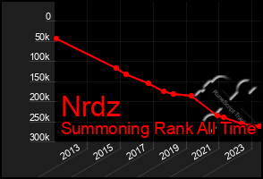 Total Graph of Nrdz