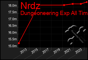 Total Graph of Nrdz