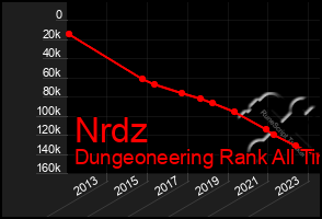 Total Graph of Nrdz