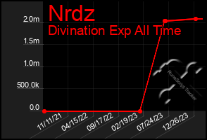 Total Graph of Nrdz