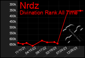 Total Graph of Nrdz